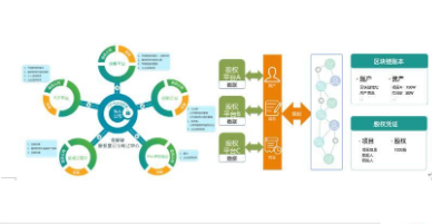 區(qū)塊鏈?zhǔn)称匪菰聪到y(tǒng)軟件設(shè)計建設(shè)解決方案